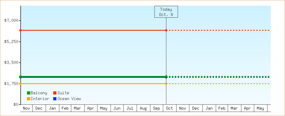 Price Graphs