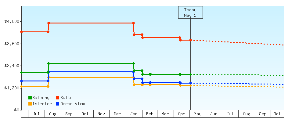 Price Graphs