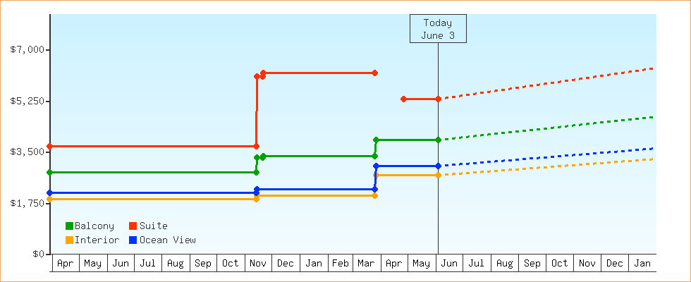 Price Graphs