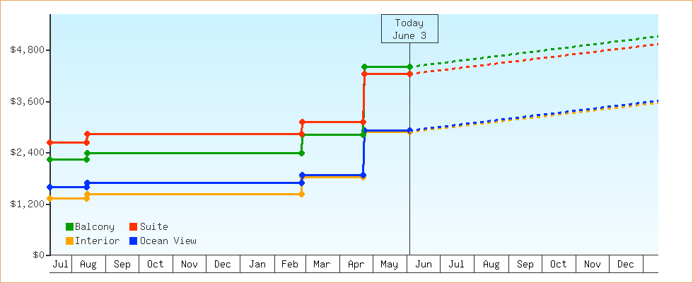 Price Graphs