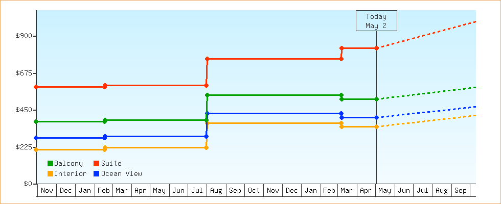 Price Graphs