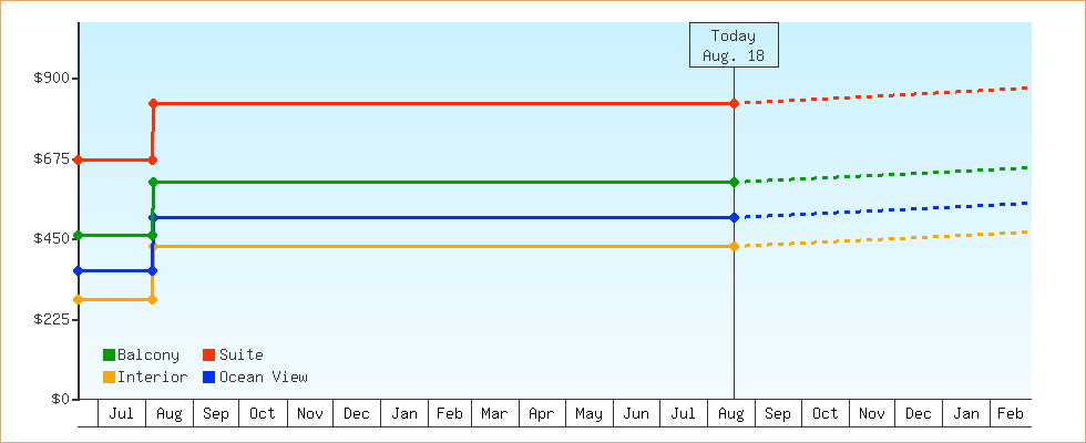 Price Graphs