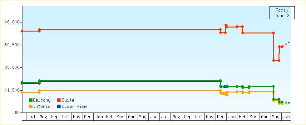 Price Graphs