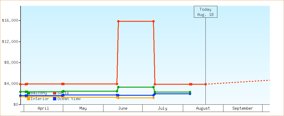 Price Graphs