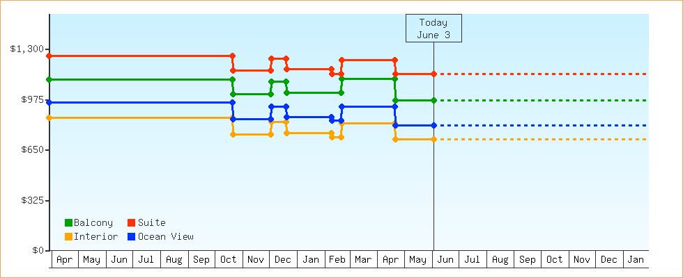 Price Graphs
