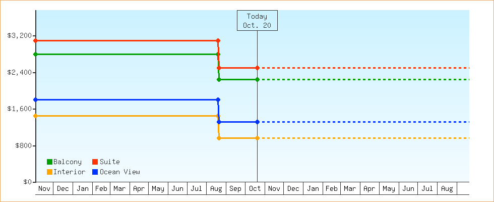 Price Graphs