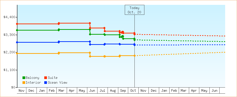 Price Graphs