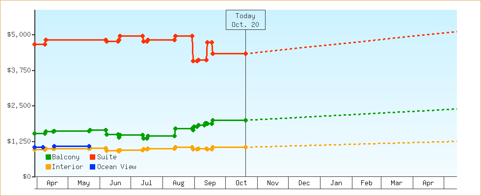 Price Graphs