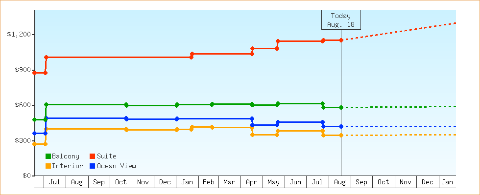 Price Graphs