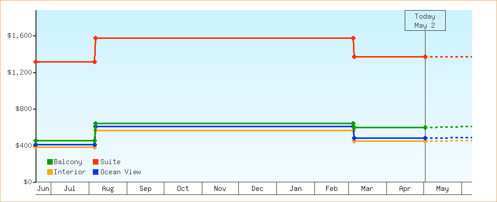 Price Graphs