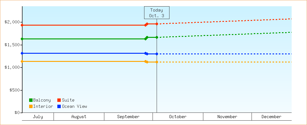 Price Graphs