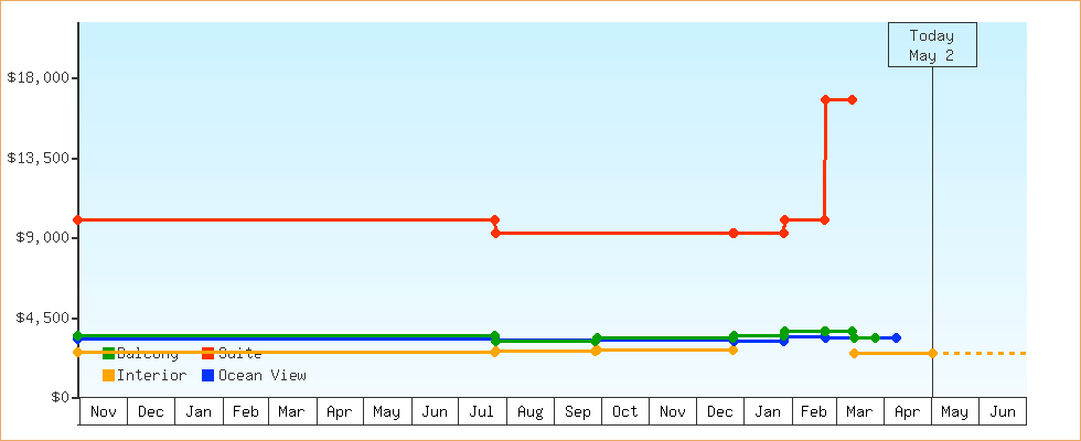 Price Graphs