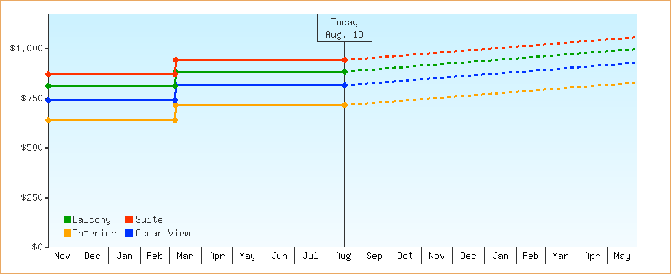 Price Graphs