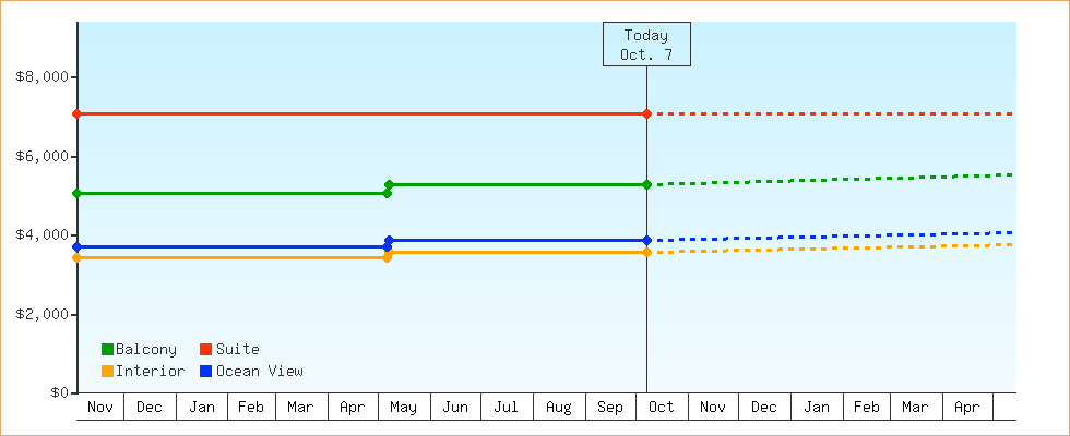Price Graphs