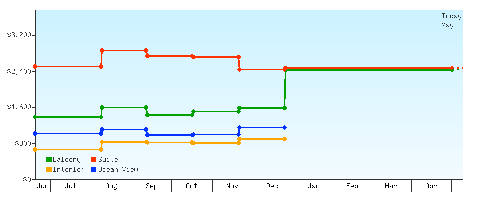 Price Graphs
