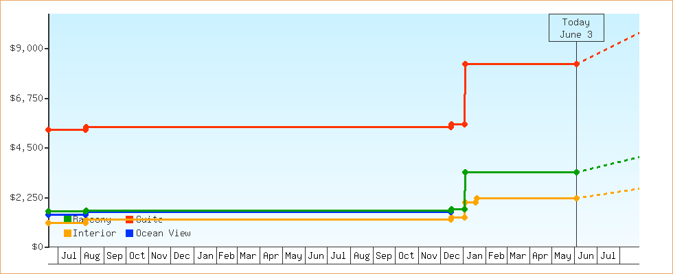 Price Graphs
