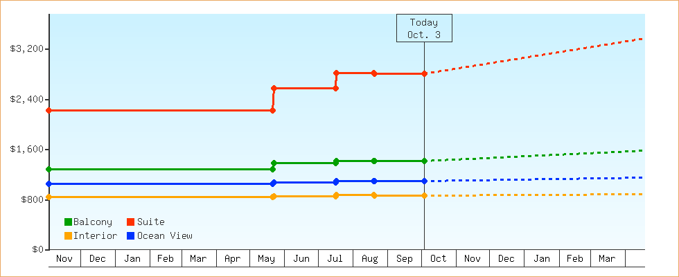 Price Graphs