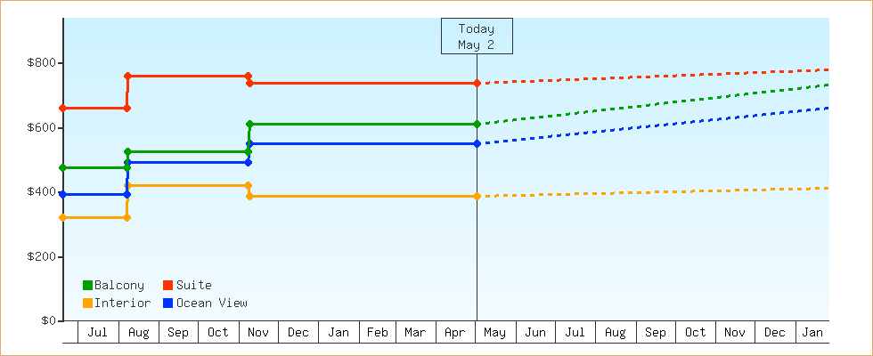 Price Graphs