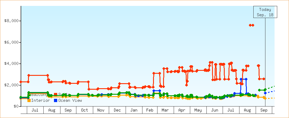 Price Graphs