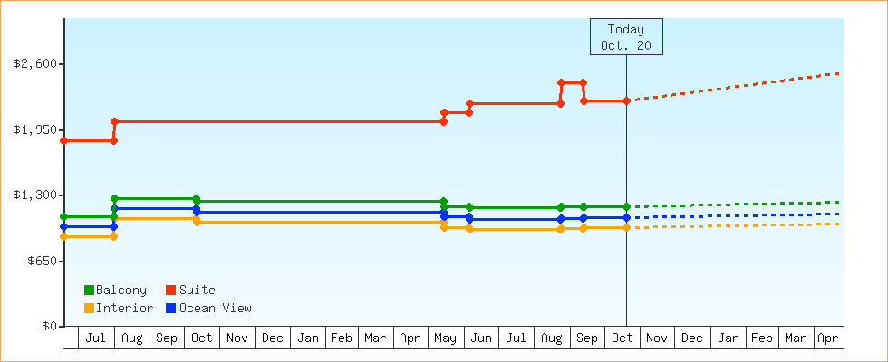 Price Graphs