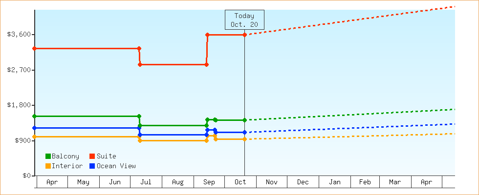 Price Graphs