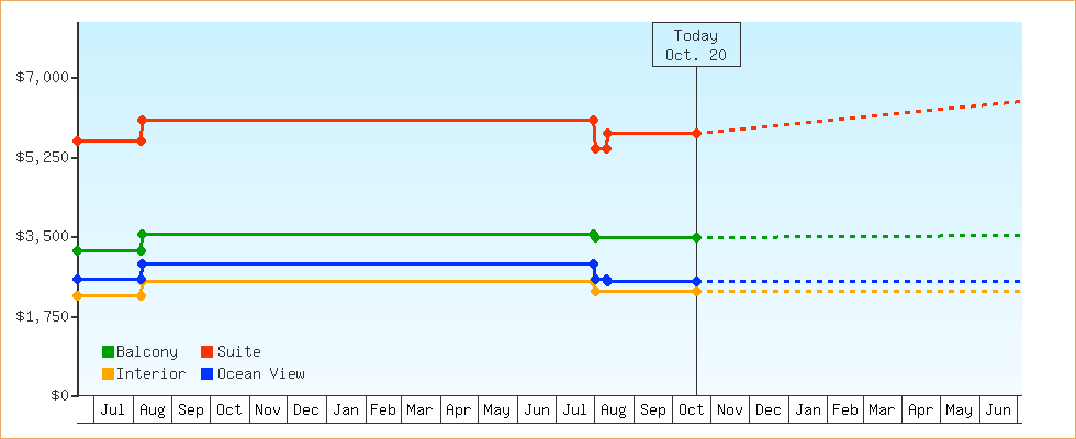 Price Graphs
