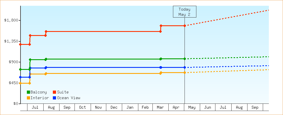Price Graphs