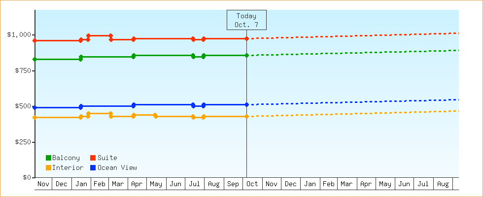 Price Graphs