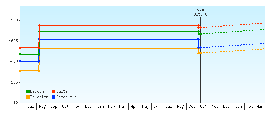 Price Graphs