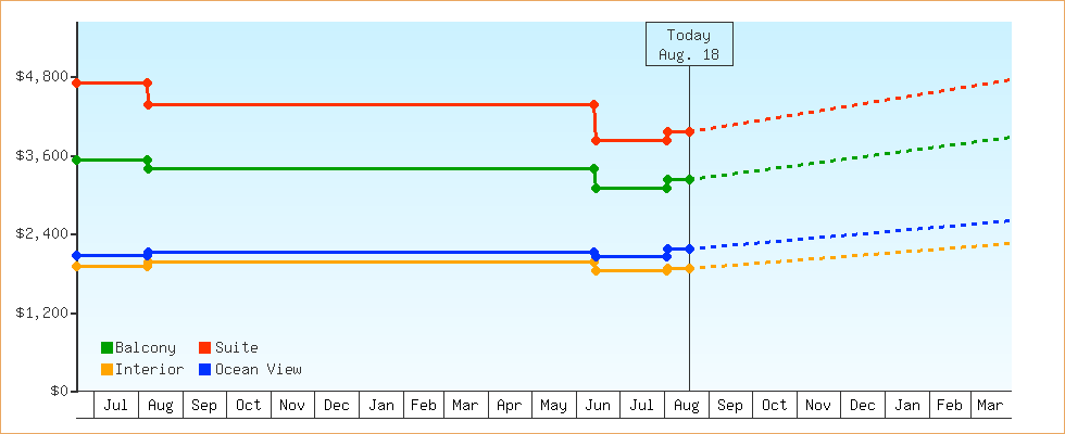 Price Graphs
