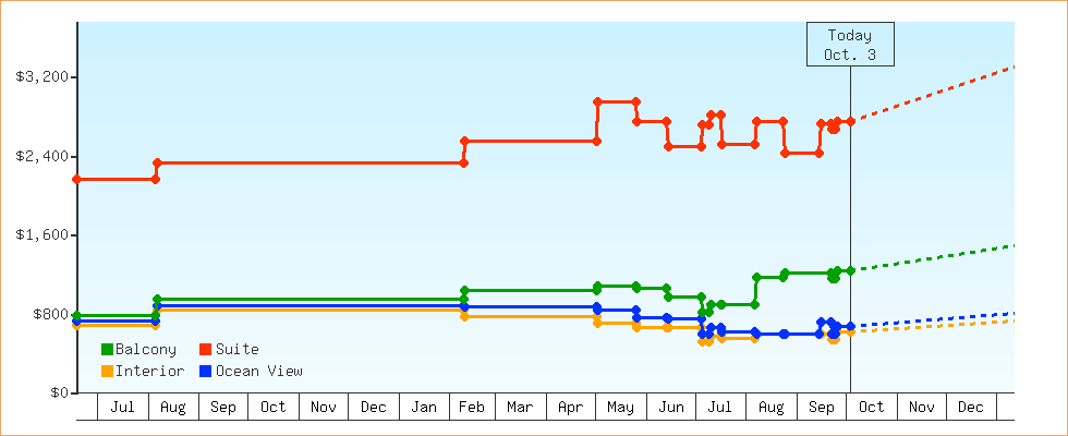 Price Graphs