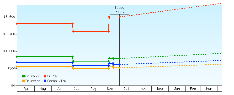 Price Graphs