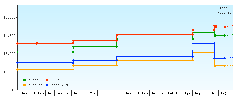 Price Graphs