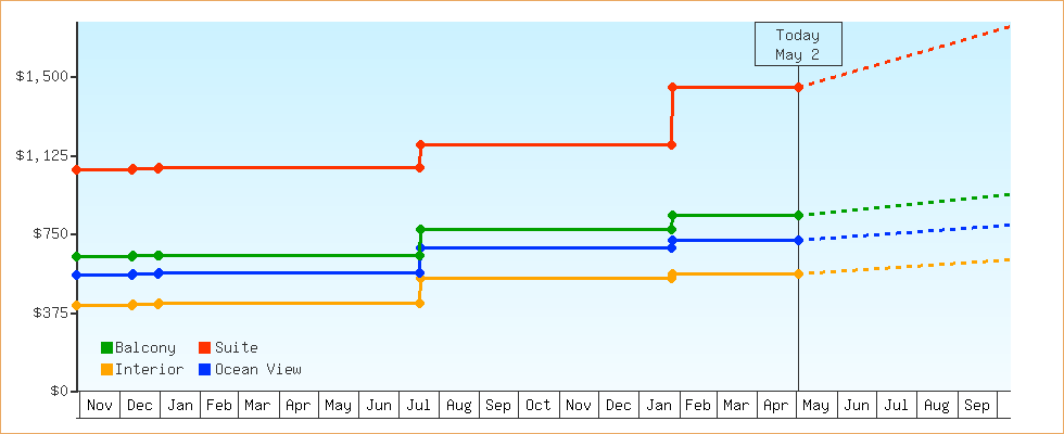 Price Graphs
