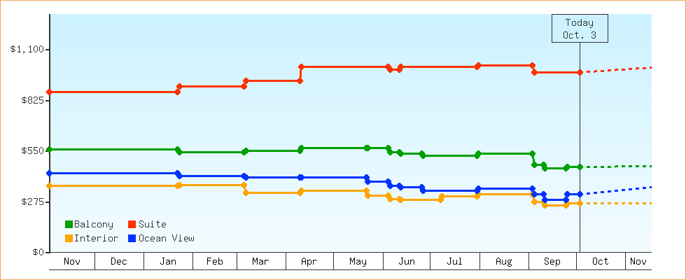Price Graphs