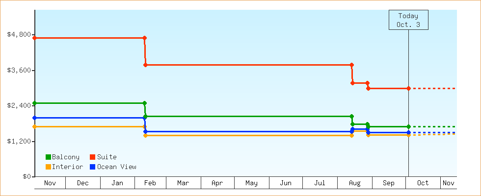 Price Graphs