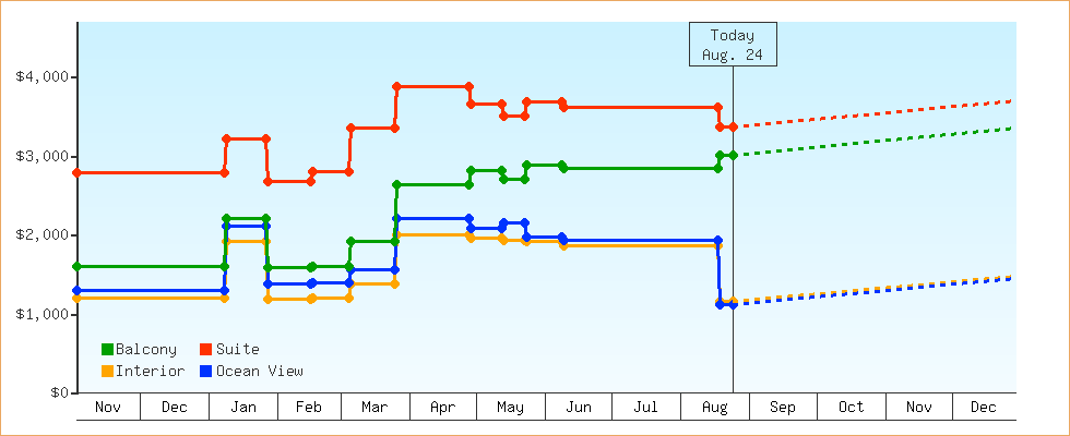 Price Graphs