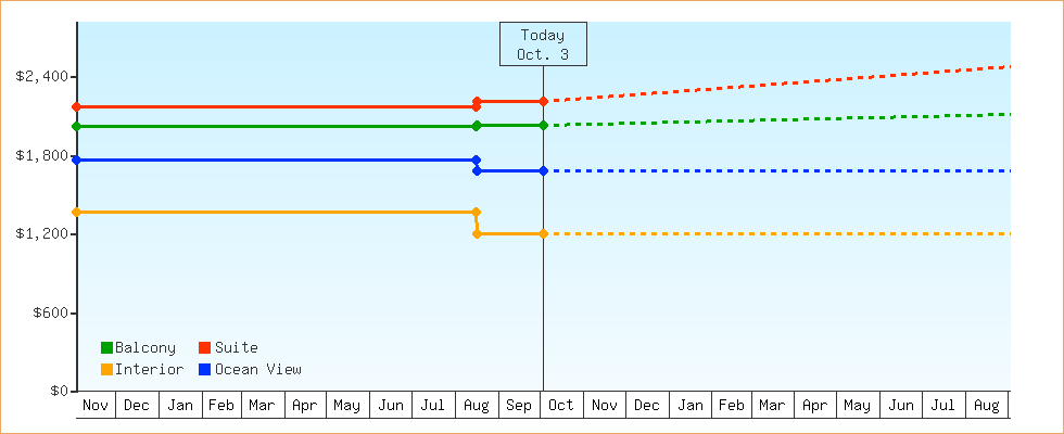 Price Graphs