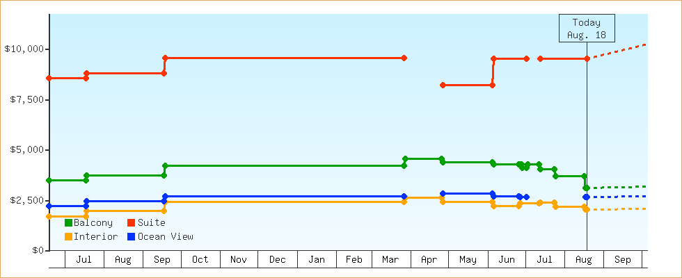 Price Graphs