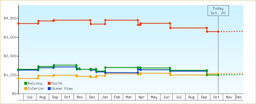 Price Graphs