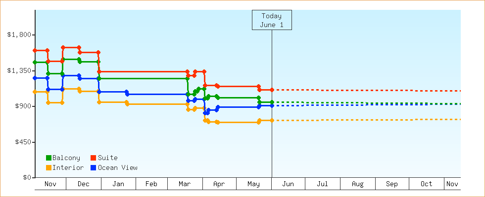Price Graphs
