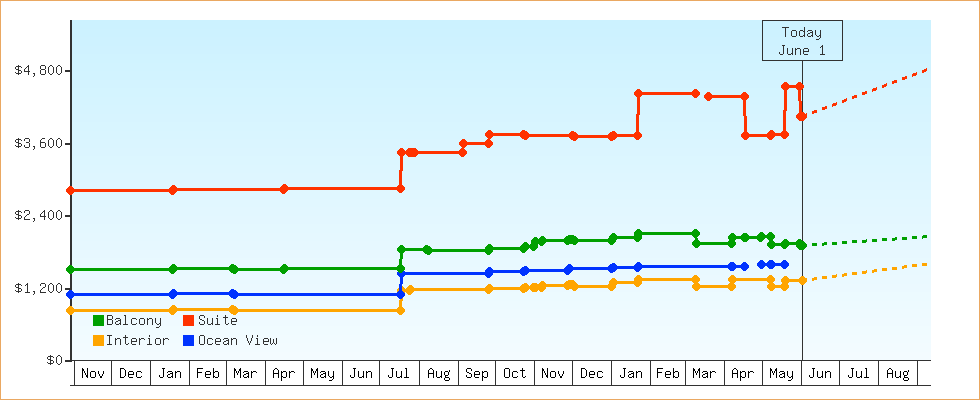 Price Graphs