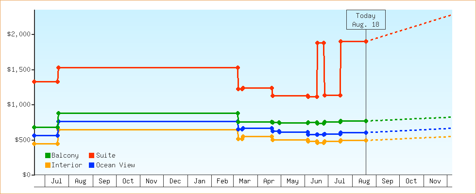 Price Graphs