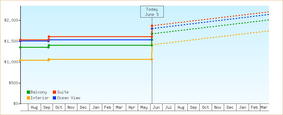 Price Graphs
