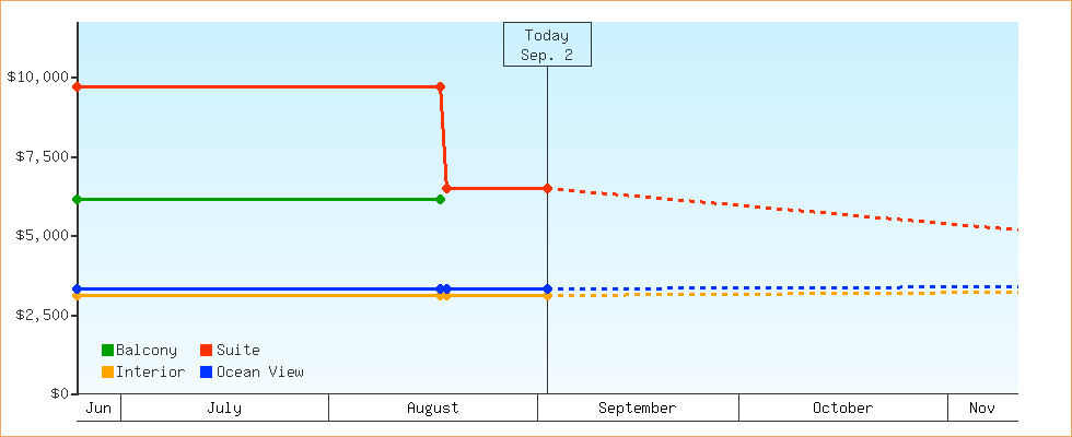 Price Graphs