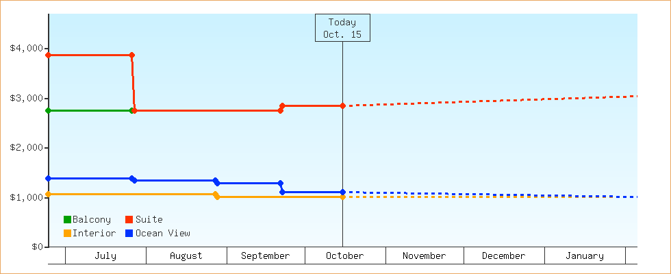 Price Graphs
