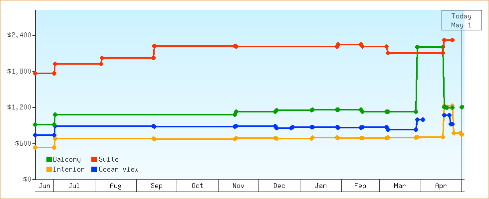 Price Graphs