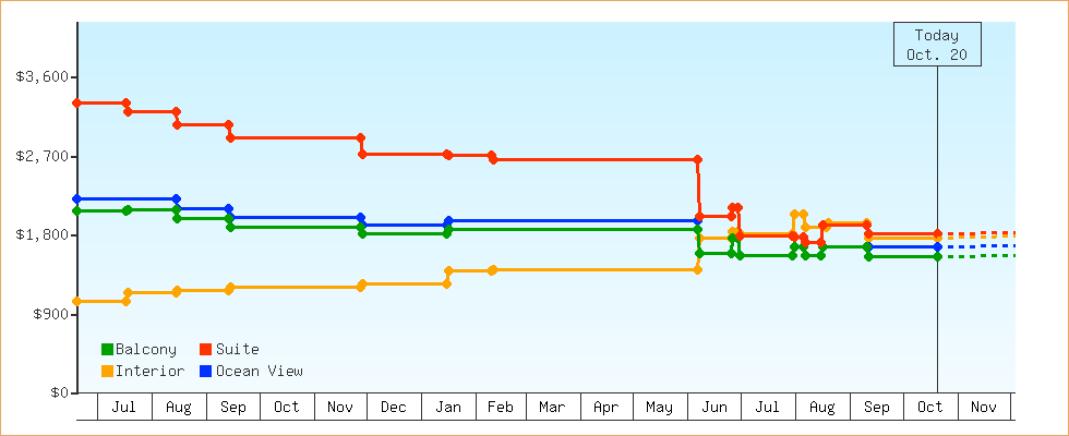 Price Graphs