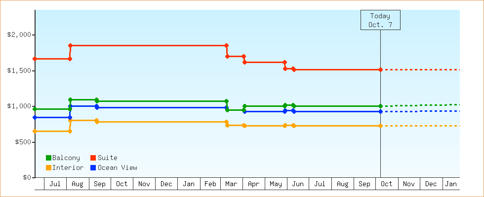 Price Graphs