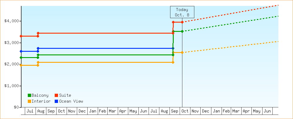 Price Graphs